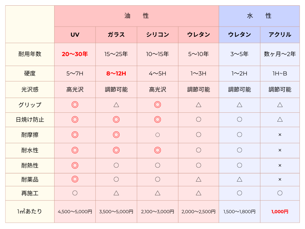 フロアコーティング 性能